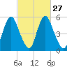Fortescue Creek tide chart for Tuesday, February 27, 2024
