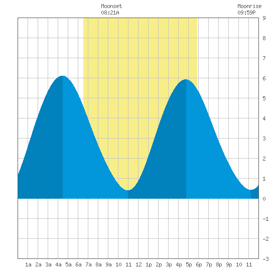 Fortescue Creek tide chart for Wednesday, February 28, 2024