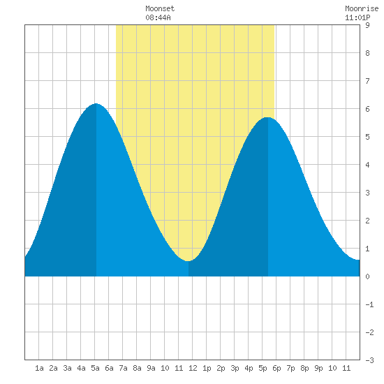 Fortescue Creek tide chart for Thursday, February 29, 2024