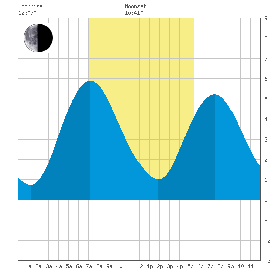 Fortescue Creek tide chart for Friday, February 2, 2024