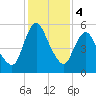 Fortescue Creek tide chart for Sunday, February 4, 2024