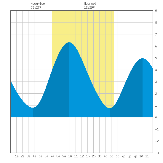 Fortescue Creek tide chart for Monday, February 5, 2024