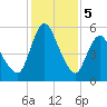 Fortescue Creek tide chart for Monday, February 5, 2024