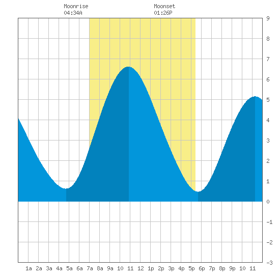 Fortescue Creek tide chart for Tuesday, February 6, 2024