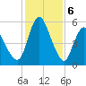 Fortescue Creek tide chart for Tuesday, February 6, 2024