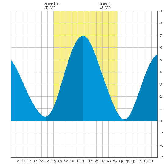 Fortescue Creek tide chart for Wednesday, February 7, 2024