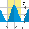 Fortescue Creek tide chart for Wednesday, February 7, 2024