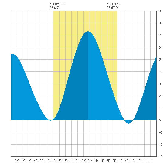 Fortescue Creek tide chart for Thursday, February 8, 2024