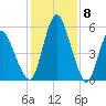 Fortescue Creek tide chart for Thursday, February 8, 2024