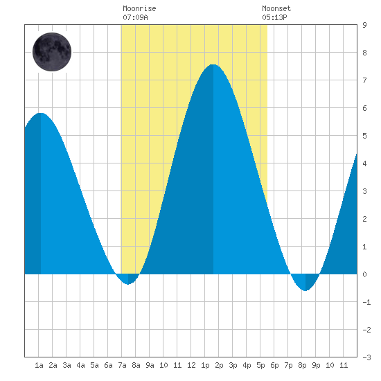 Fortescue Creek tide chart for Friday, February 9, 2024