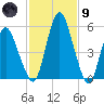 Fortescue Creek tide chart for Friday, February 9, 2024