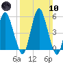 Fortescue Creek tide chart for Sunday, March 10, 2024