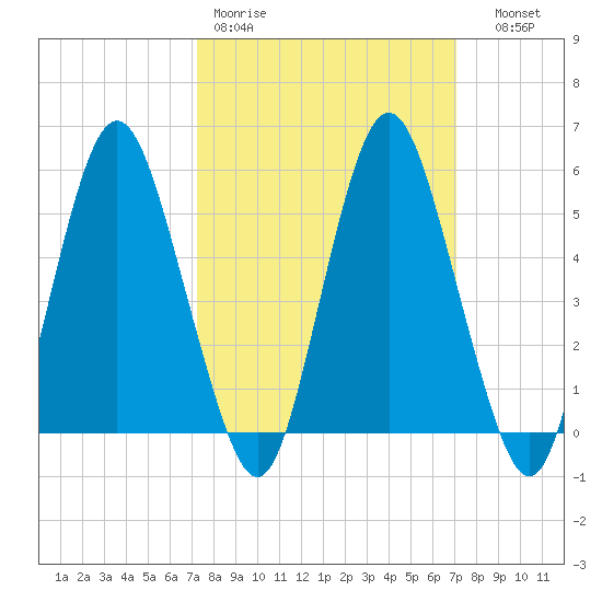 Fortescue Creek tide chart for Monday, March 11, 2024