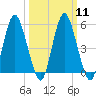 Fortescue Creek tide chart for Monday, March 11, 2024