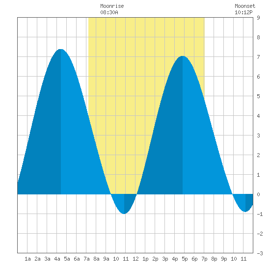 Fortescue Creek tide chart for Tuesday, March 12, 2024