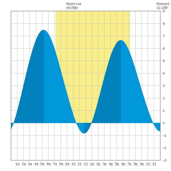 Fortescue Creek tide chart for Wednesday, March 13, 2024