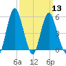 Fortescue Creek tide chart for Wednesday, March 13, 2024