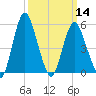 Fortescue Creek tide chart for Thursday, March 14, 2024