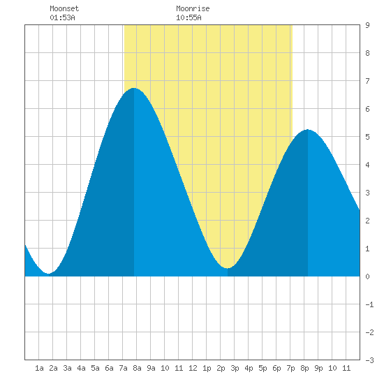 Fortescue Creek tide chart for Saturday, March 16, 2024