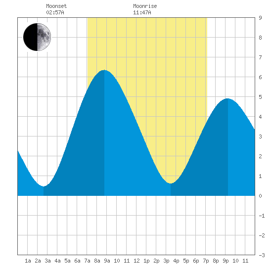 Fortescue Creek tide chart for Sunday, March 17, 2024