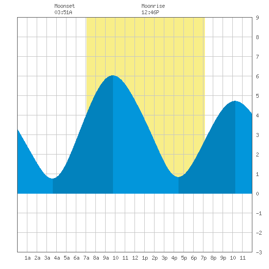 Fortescue Creek tide chart for Monday, March 18, 2024