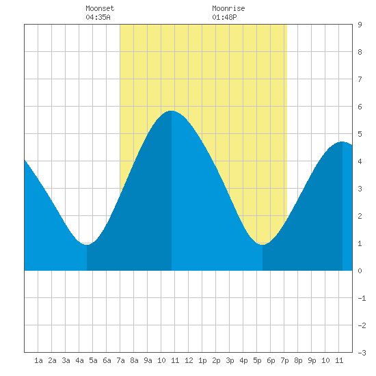 Fortescue Creek tide chart for Tuesday, March 19, 2024