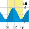Fortescue Creek tide chart for Tuesday, March 19, 2024