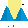 Fortescue Creek tide chart for Friday, March 1, 2024