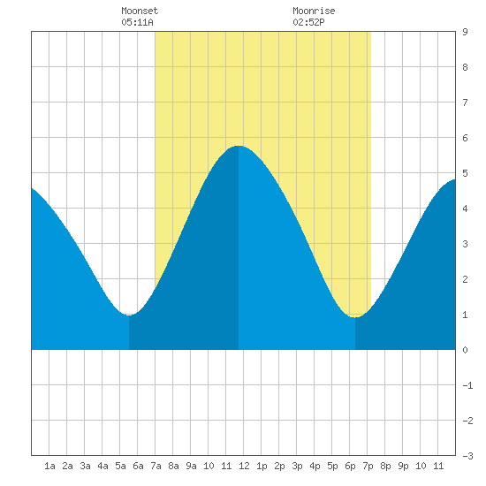 Fortescue Creek tide chart for Wednesday, March 20, 2024