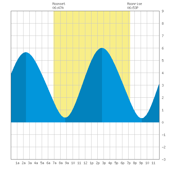 Fortescue Creek tide chart for Sunday, March 24, 2024