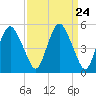 Fortescue Creek tide chart for Sunday, March 24, 2024