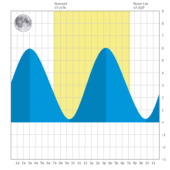 Fortescue Creek tide chart for Monday, March 25, 2024