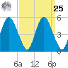 Fortescue Creek tide chart for Monday, March 25, 2024