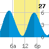 Fortescue Creek tide chart for Wednesday, March 27, 2024