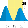 Fortescue Creek tide chart for Thursday, March 28, 2024