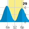 Fortescue Creek tide chart for Friday, March 29, 2024