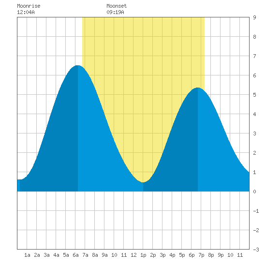 Fortescue Creek tide chart for Saturday, March 30, 2024