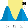 Fortescue Creek tide chart for Saturday, March 30, 2024