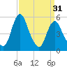 Fortescue Creek tide chart for Sunday, March 31, 2024