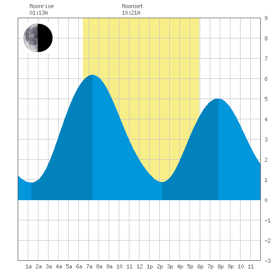 Fortescue Creek tide chart for Sunday, March 3, 2024