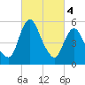 Fortescue Creek tide chart for Monday, March 4, 2024