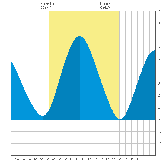 Fortescue Creek tide chart for Thursday, March 7, 2024