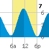 Fortescue Creek tide chart for Thursday, March 7, 2024