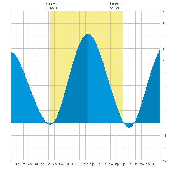 Fortescue Creek tide chart for Friday, March 8, 2024