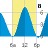 Fortescue Creek tide chart for Friday, March 8, 2024