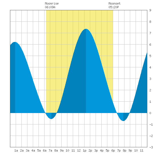 Fortescue Creek tide chart for Saturday, March 9, 2024
