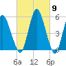 Fortescue Creek tide chart for Saturday, March 9, 2024