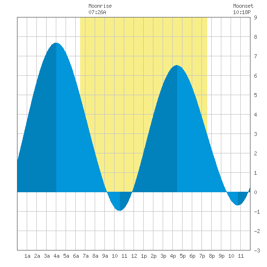 Fortescue Creek tide chart for Wednesday, April 10, 2024