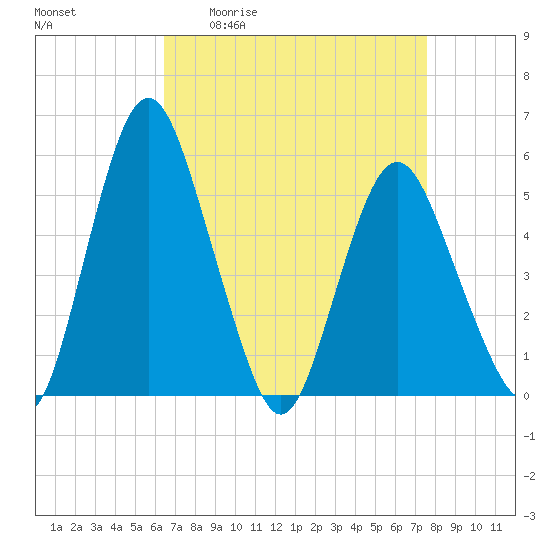 Fortescue Creek tide chart for Friday, April 12, 2024