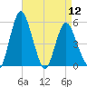 Fortescue Creek tide chart for Friday, April 12, 2024